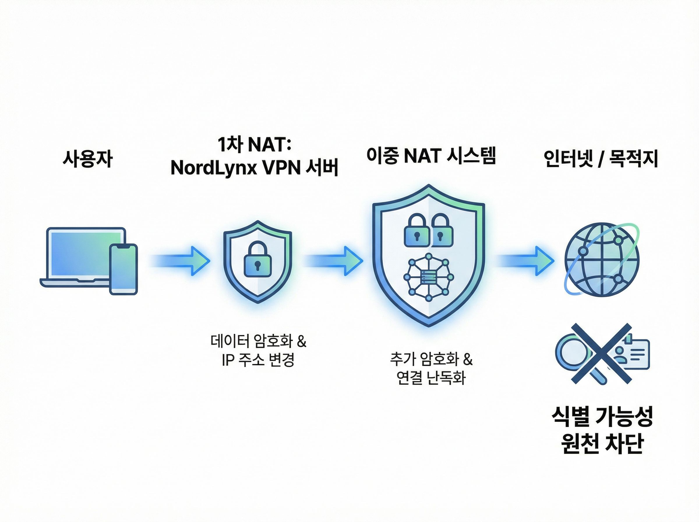 NordLynx 이중 NAT 작동 원리