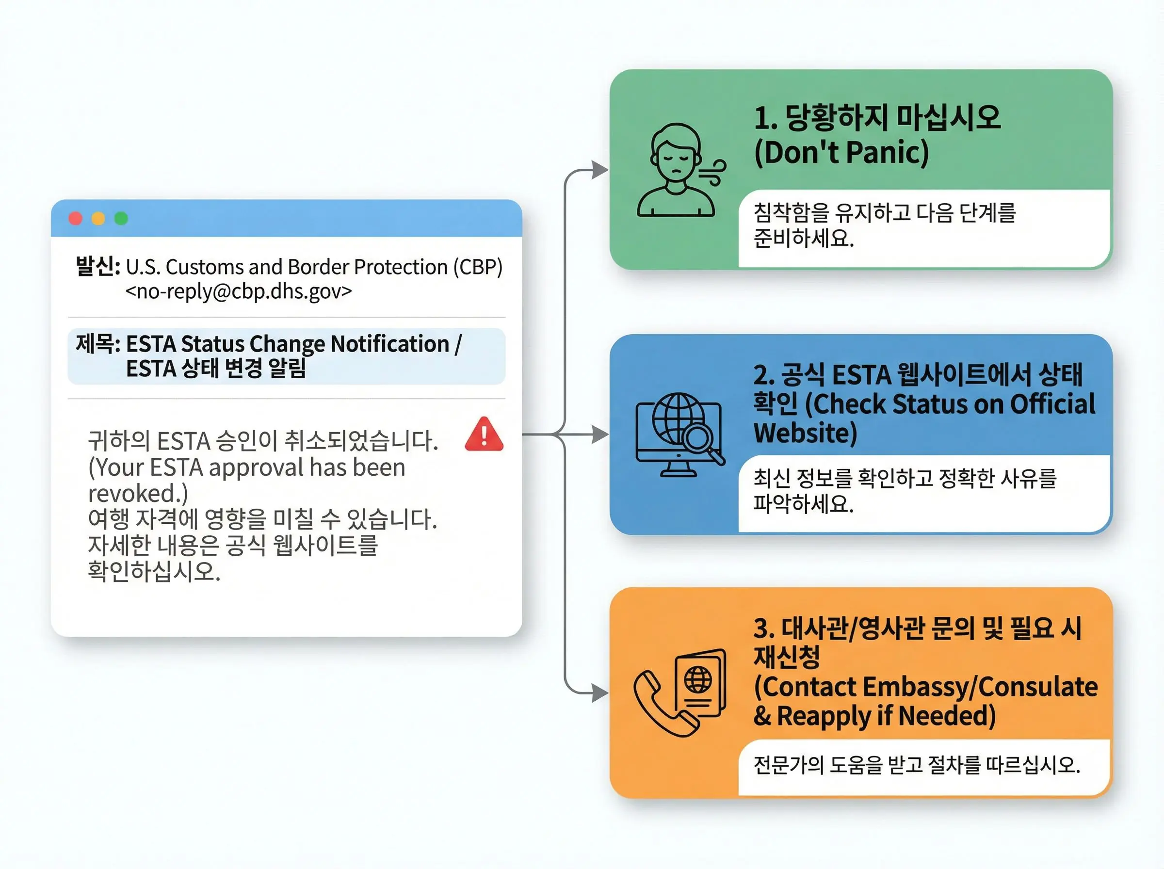 ESTA 승인 취소 이메일 알림 화면